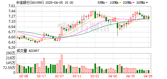 配资公司官网 中信银行芦苇：2025年净息差压力仍大 负债端降成本难以完全对冲资产收益下降影响