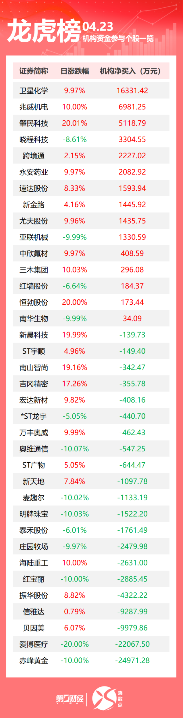 配资信息网 龙虎榜丨机构今日买入这15股，抛售赤峰黄金2.50亿元